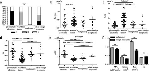 Characterization Of Tic Types Multiparametric Biomarkers And Adc