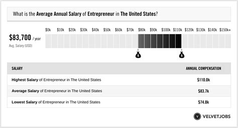 Entrepreneur Salary Actual Projected Velvetjobs