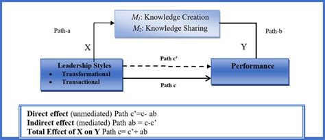 Conceptual Framework Of Hypothesized Mediation Model Download