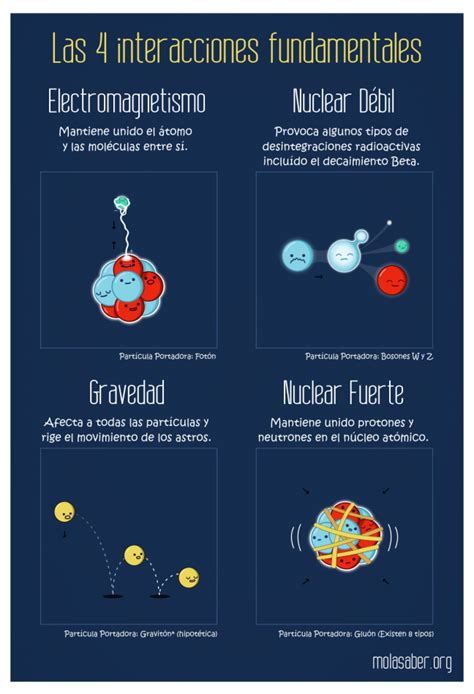 Las 4 Interacciones Fundamentales Del Universo Mola Saber