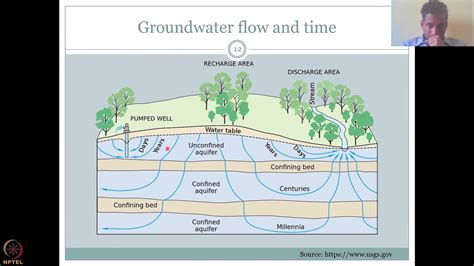 Lecture 22 Groundwater Governing Equations 2 Part 2 Youtube