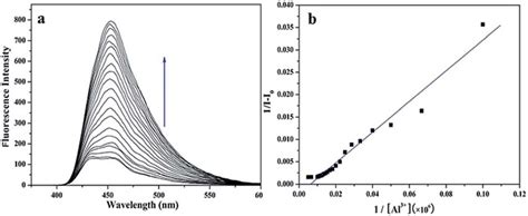 A Fluorescence Titration Spectrum Of L M Upon Addition Of