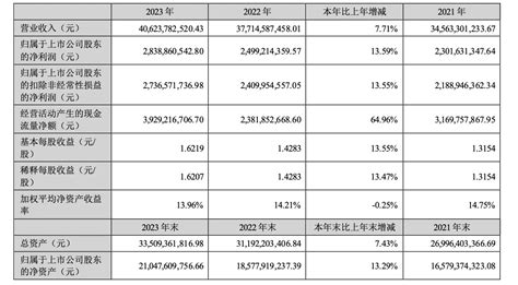 卖减肥针的华东医药年入400亿，董事长吕梁年薪240万