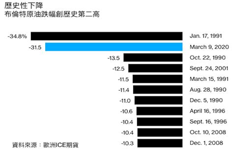 沙俄兩國擴大減產破局 國際油價開盤狂瀉30 世界民報