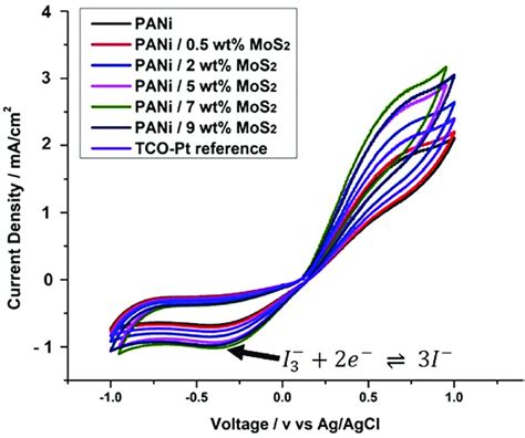 Cyclic Voltammograms Of Specimens Under Investigation Scan Rate 50 Mv