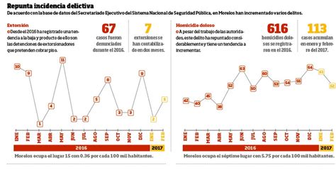 Incrementan Homicidios En Morelos Noticias Diario De Morelos