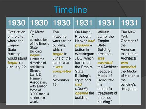 Empire State Building Construction Timeline