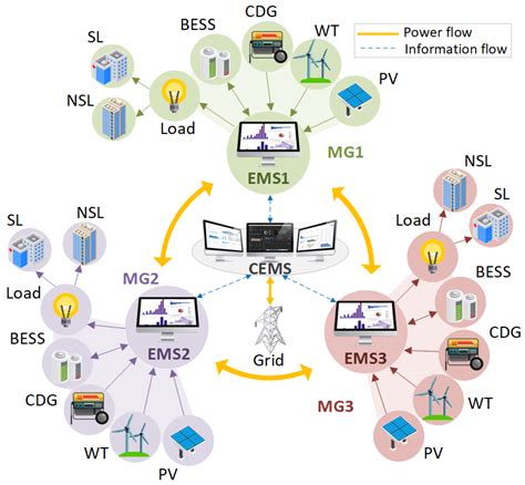 Energies Free Full Text An Optimized Framework For Energy