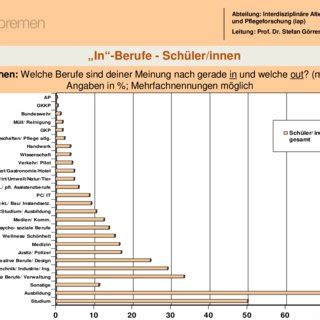 Abb 3 In Berufe Schüler innen Download Scientific Diagram