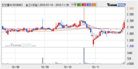 진양폴리 최근 5거래일 거래량 최고치 돌파 주가 1287 ↑