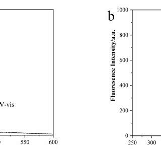 A UVvis Spectra Of N CDs B Fluorescence Spectra Of N CDs C