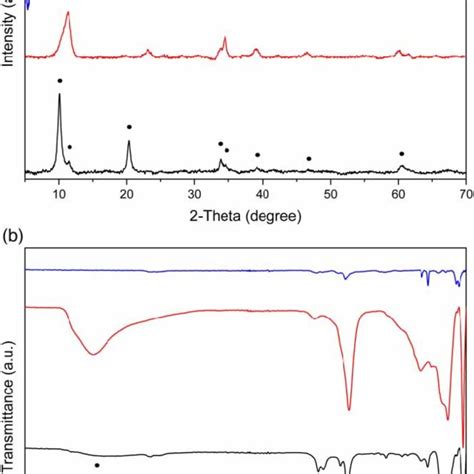 A Xrd Patterns And B Fourier Transform Infrared Spectroscopy Download Scientific Diagram