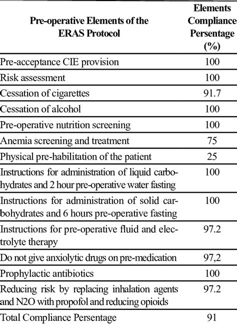 Compliance With Elements Of The Eras Protocol Pre Operative Period In