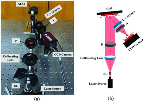 Holographic projection system: (a) an experimental setup, and (b) a ...