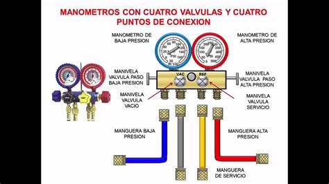 Tipos De Juegos De Manometros Para Trabajos En Refrigeracion Video