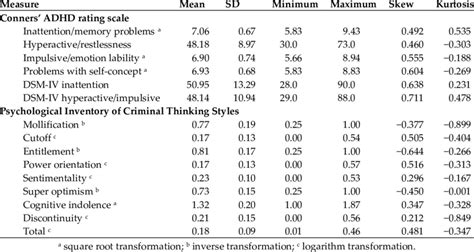 Descriptive Statistics For The Conners Adult Adhd Rating Scale And The