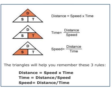 Speed Distance Time Formula