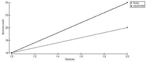 Species Accumulation Curve Based On The Numbers Of Species Observed