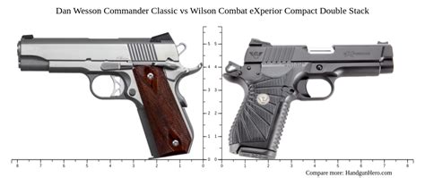 Dan Wesson Commander Classic Vs Wilson Combat EXperior Compact Double