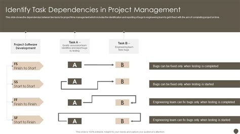 Identify Task Dependencies In Project Management Time Management