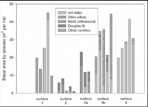 Basal Area Of Trees M Per Ha By Species For Plots On The Five