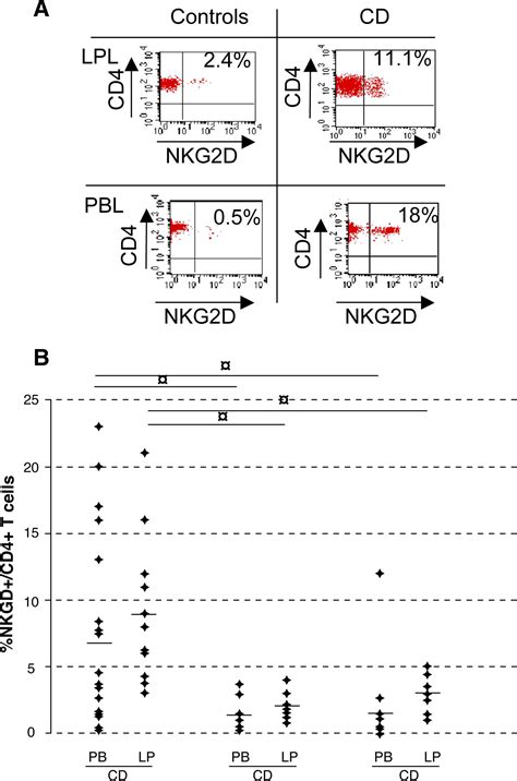 Cd4 Nkg2d T Cells In Crohn’s Disease Mediate Inflammatory And Cytotoxic Responses Through Mica