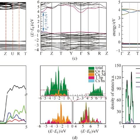 Electronic Properties Of Cs 3 Cu 2 Cl 5 A Electronic Band Structure