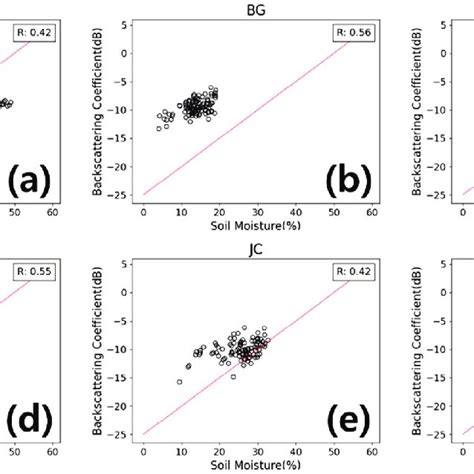 Relation Between Observed Soil Moisture And Sentinel A Vv Polarization