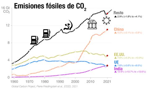 5 formas de reducir las emisiones de CO2 ES Greenpeace España