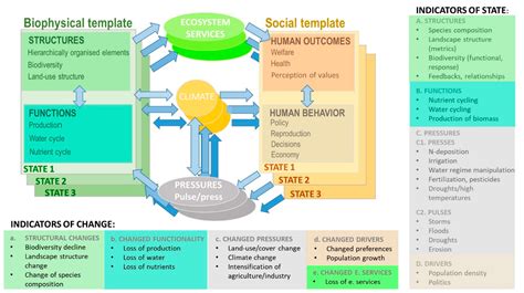 Sustainability Free Full Text Envisioning Present And Future Land