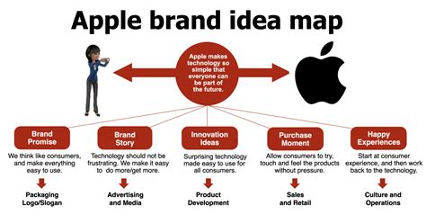 Apple Case Study Steve Jobs Built Everything Around Simplicity