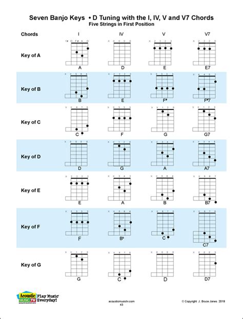 Banjo Chords Acoustic Music Tv