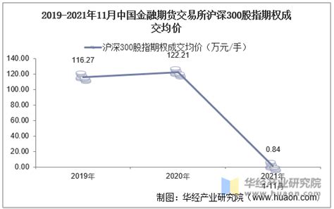 2021年11月中国金融期货交易所沪深300股指期权成交量、成交金额及成交均价统计华经情报网华经产业研究院