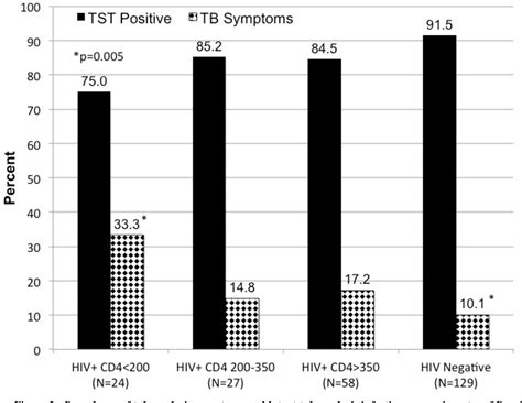 Figure 2 from Prevalence of tuberculosis symptoms and latent ...