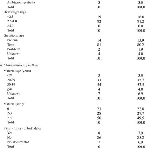 Patterns And Distribution Of Single System Congenital Malformations Download Table