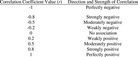 Meaning Of Pearson Correlation Coefficient Value R Download Table