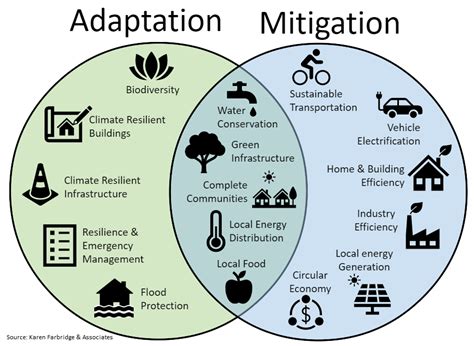 Focus Areas Niagara Climate Change Action Network