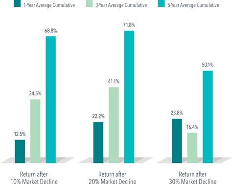 History Shows That Stock Gains Can Add Up After Big Declines The