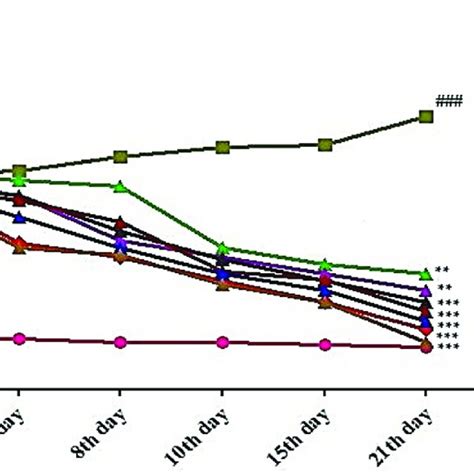 Effect Of Various Treatments On Blood Glucose Level In Streptozotocin