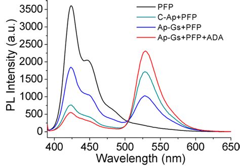 Fluorescence Emission Spectra Of Pfp Pfp C Ap With Adenosine Download Scientific Diagram