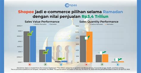 Terungkap Data Penjualan E Commerce Sepanjang Ramadan Meningkat