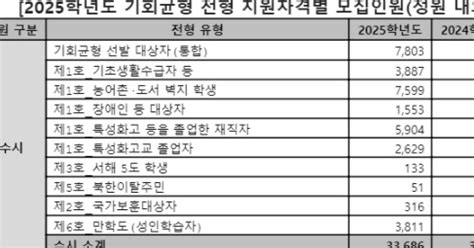 대입 틈새 공략해볼까기회균형전형 늘었다