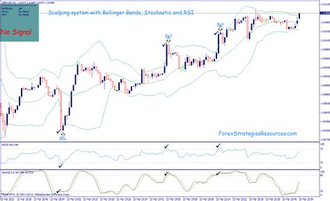 Scalping System With Bollinger Bands Stochastic And RSI Forex