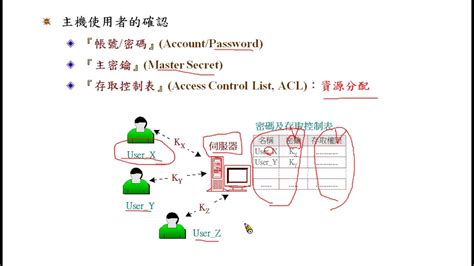 資訊與網路安全概論：主機使用者的認證 Youtube