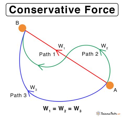 Conservative And Non Conservative Forces Definition And Examples