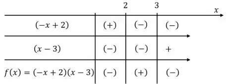Estude a variação de sinal de f x f x x 2 x