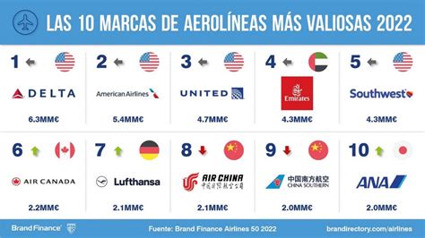 Las Marcas De Aerol Neas M S Valiosas Del Mundo En Transportes