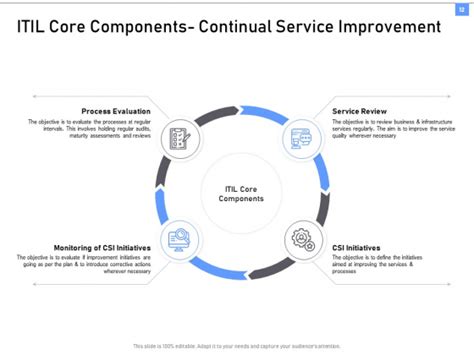 Itil Framework And Processes Ppt Powerpoint Presentation Complete Deck