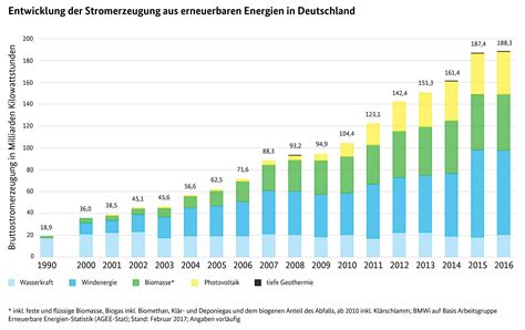 Smard Stromerzeugung In Deutschland Erneuerbare Energien Ver Ndern