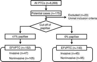 Molecular Correlates And Rate Of Lymph Node Metastasis Of Non Invasive